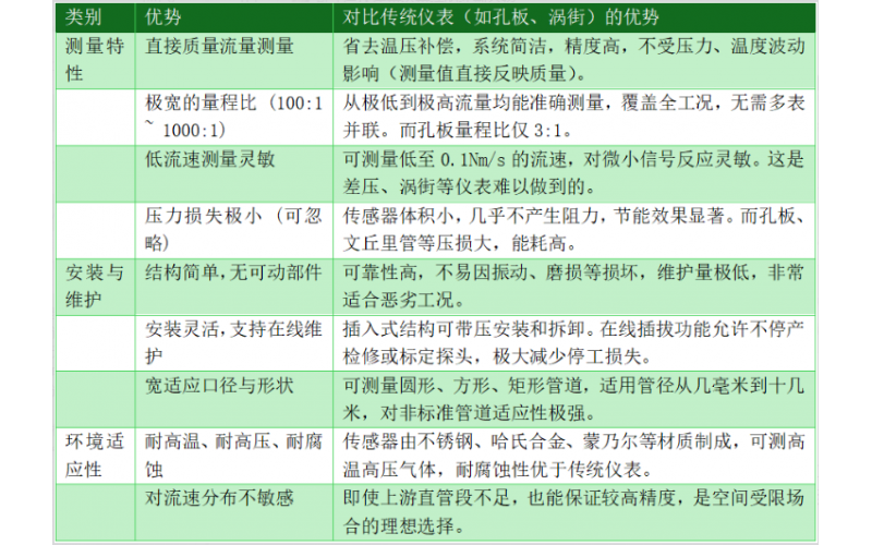 KWZK-HYT-300米兰体育app_米兰milan(中国)热式气体质量流量计的选型介绍